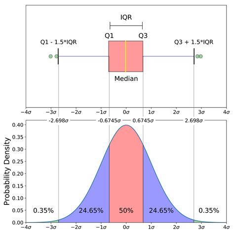 shape of the distribution box and whisker plot|box and whisker plot chart.